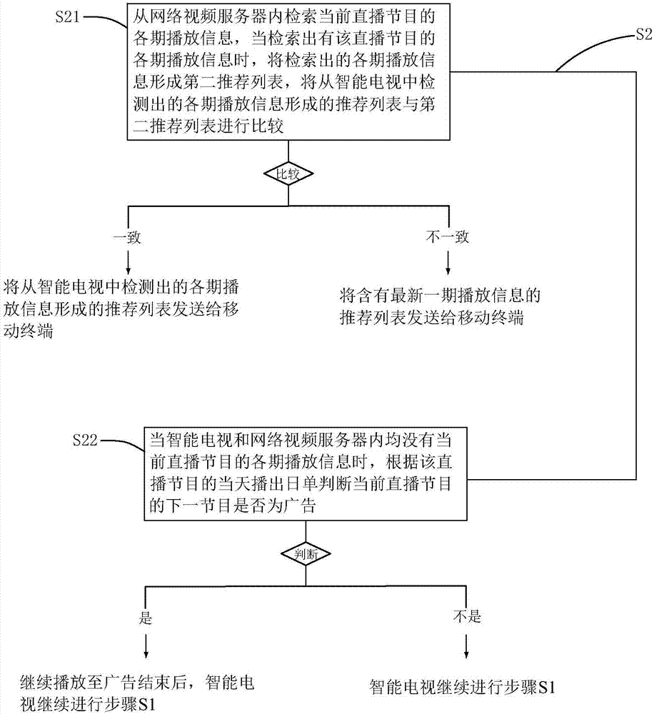 Method of associating live program with on-demand program of smart TV