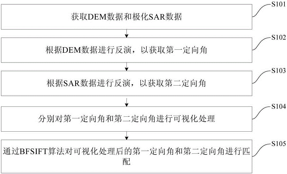 Polarimetric SAR Image Matching Method and Device Based on Orientation Angle Inversion