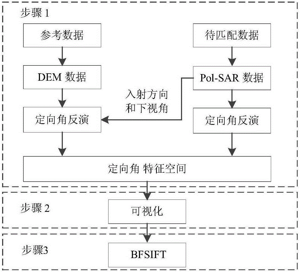 Polarimetric SAR Image Matching Method and Device Based on Orientation Angle Inversion