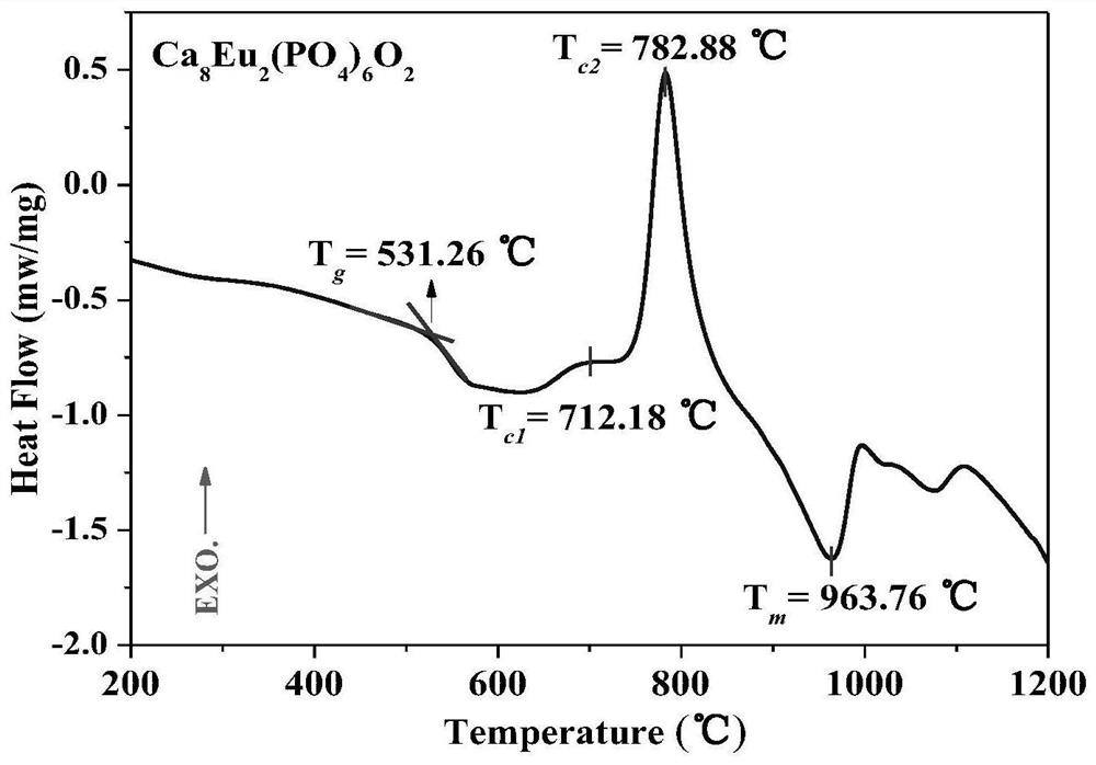 A novel photoluminescence transparent glass-ceramic and its preparation method