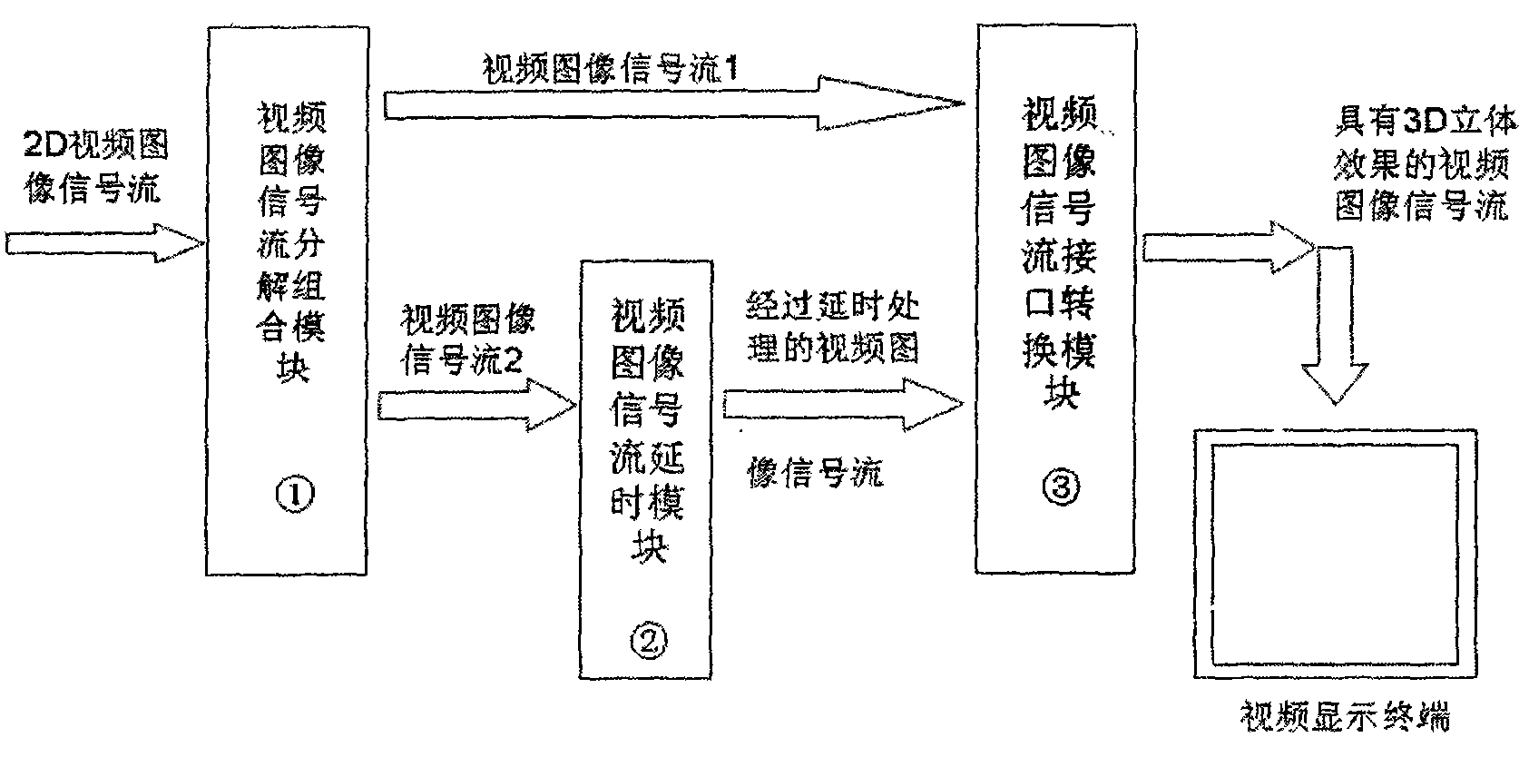 Technical scheme for transforming 2D video image signals to 3D video image signals and application thereof