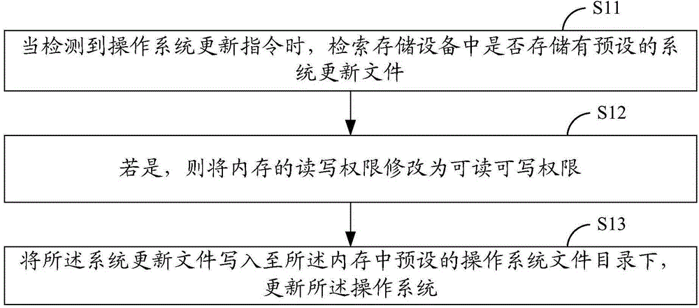 System update method and system update device for intelligent terminal