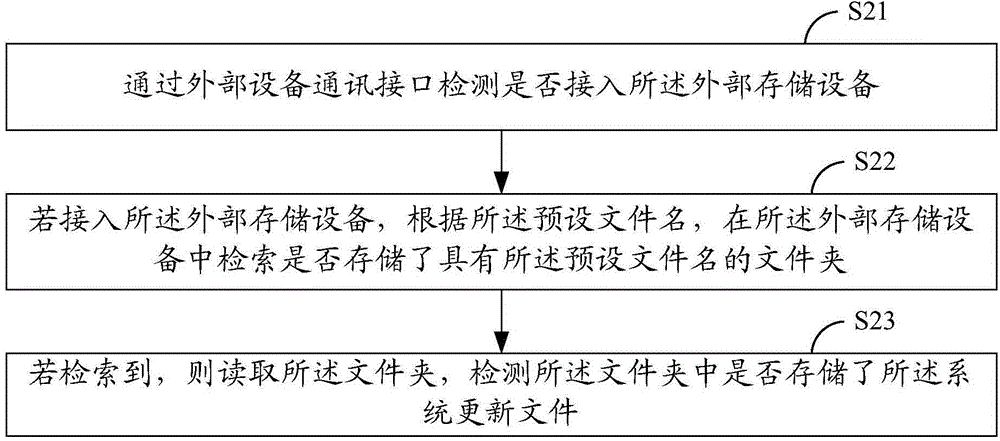 System update method and system update device for intelligent terminal