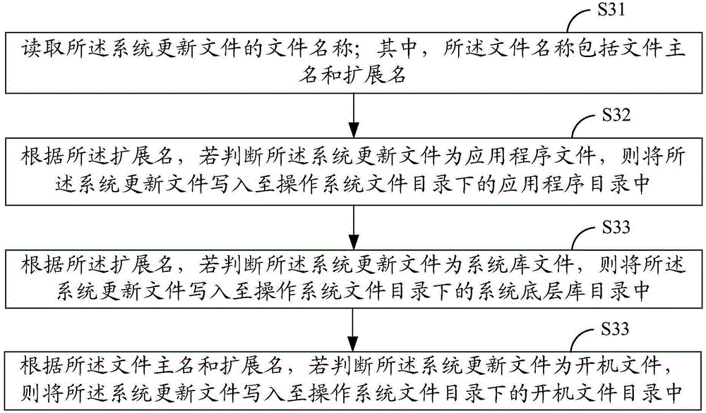 System update method and system update device for intelligent terminal