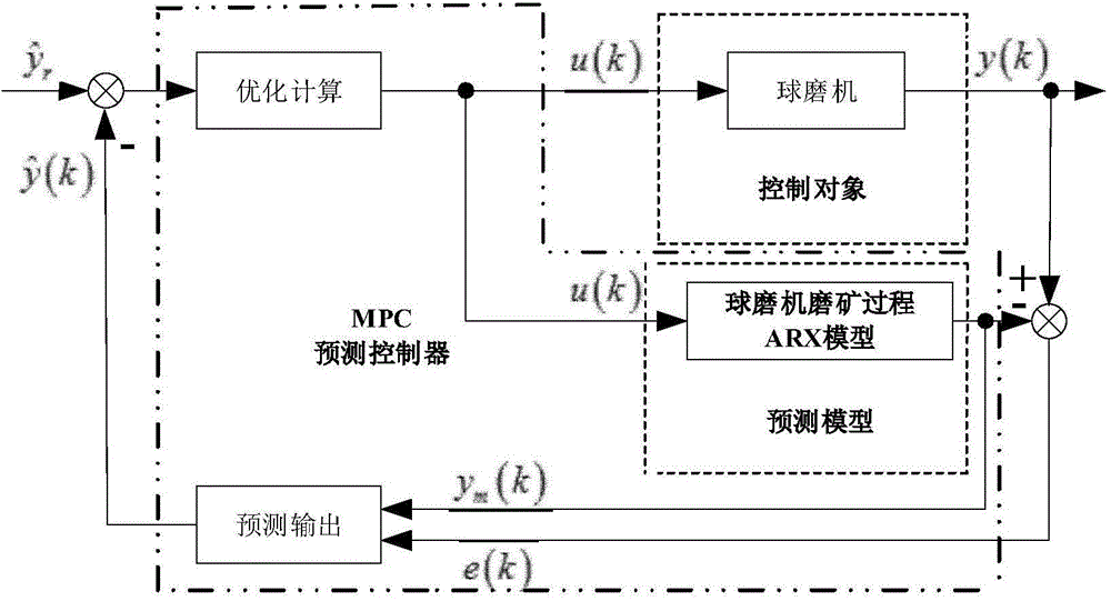 Bowl mill control method