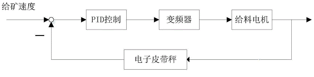 Bowl mill control method