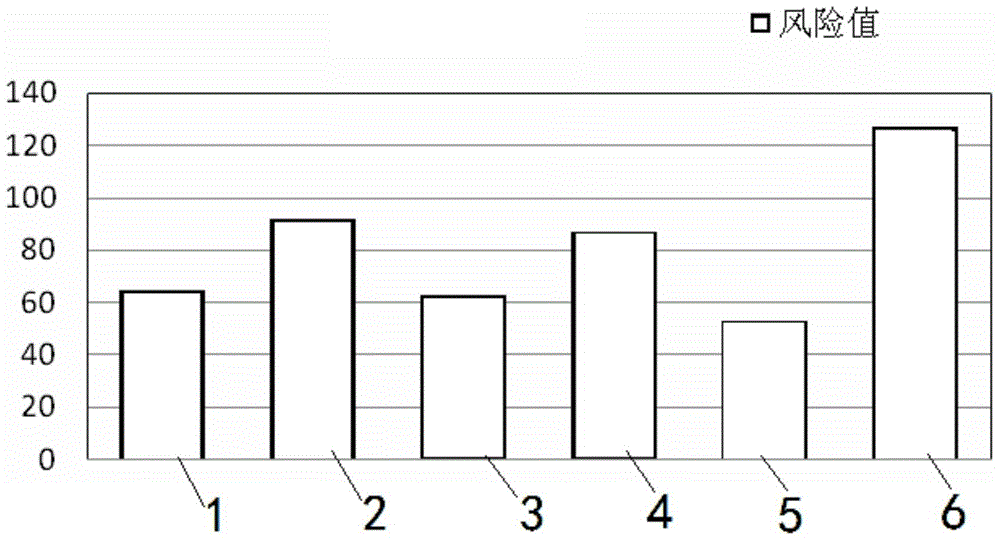 Environment risk quantitative management method of oil gas long-distance pipeline