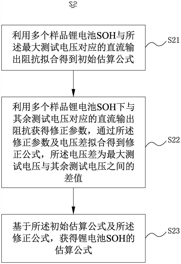 A method for estimating lithium battery soh