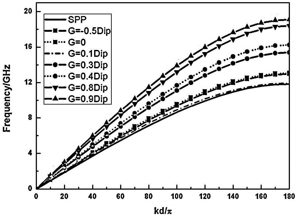 Jump layer transmission line based on artificial surface plasma polaritons