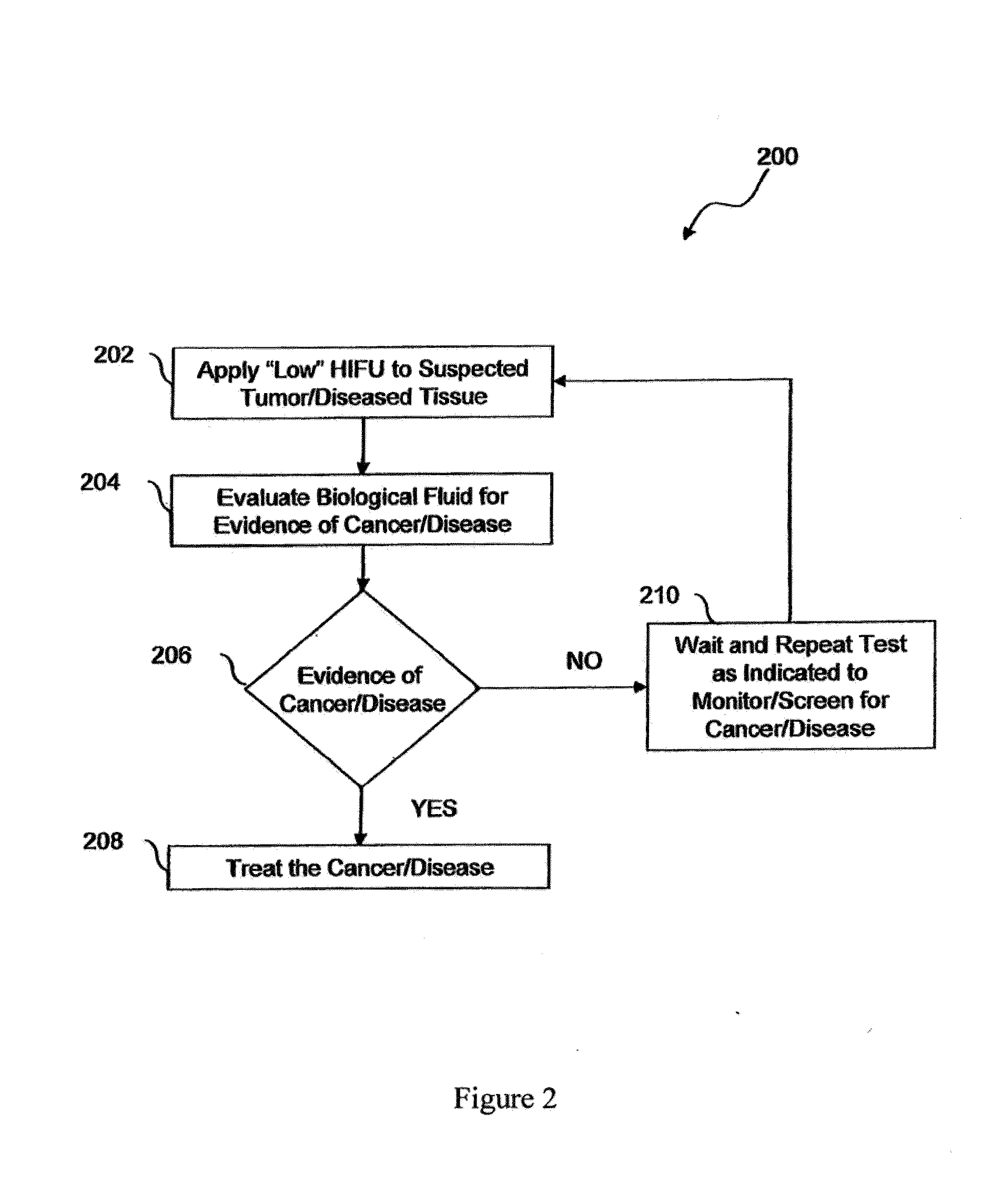 Method of diagnosis and treatment of tumors using high intensity focused ultrasound