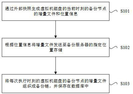 Method, device, electronic equipment and medium for online incremental backup and restoration of virtual machine