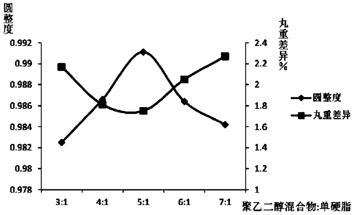 Preparation method of ferrous sulfate skeleton type sustained-release dropping pills