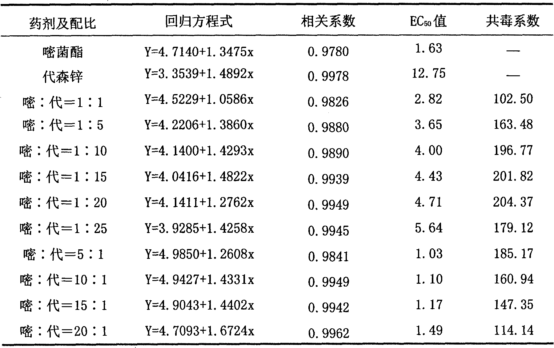 Sterilizing composition containing azoxystrobin and zineb and application thereof