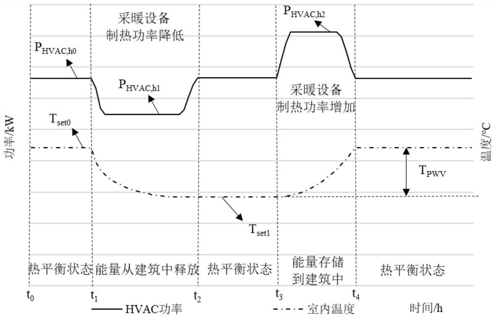 Building comprehensive energy system scheduling method based on building characteristic and virtual power plant