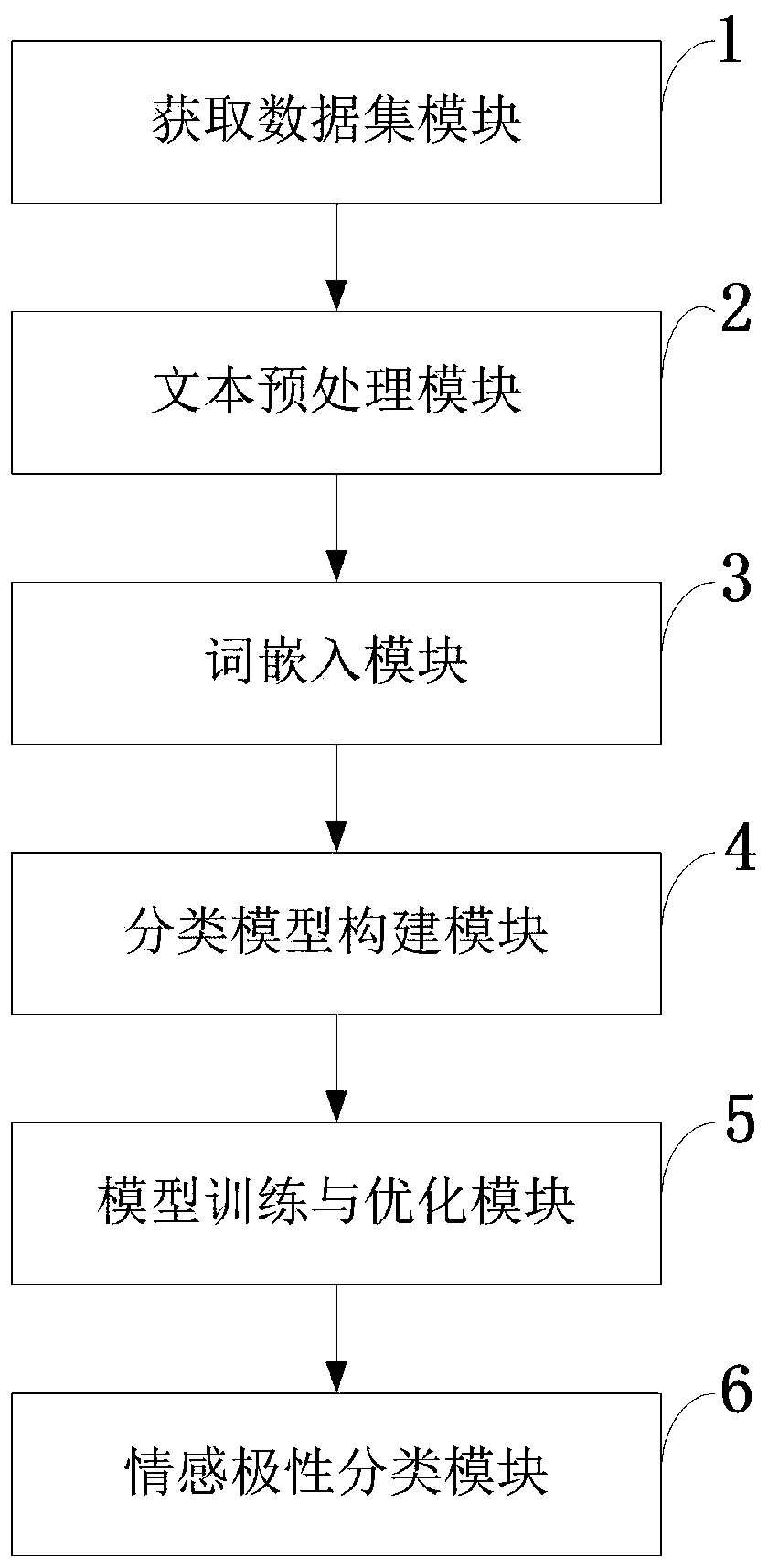 Online public opinion text information sentiment polarity classification processing system and method