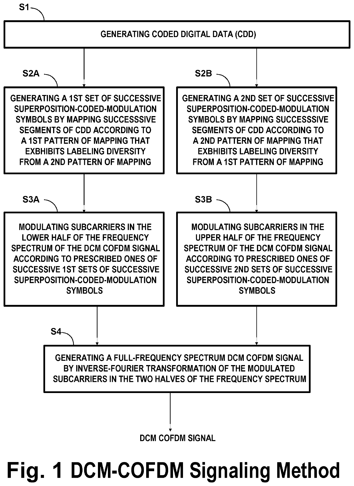 COFDMSigbaling Using SCM with Labeling Diversity in Dual Carrier Modulation