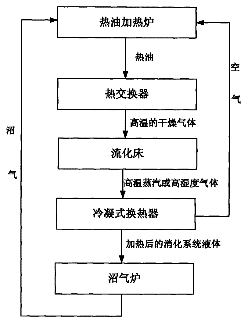 Method for applying sludge heat drying and sludge digestion fermentation in combining way