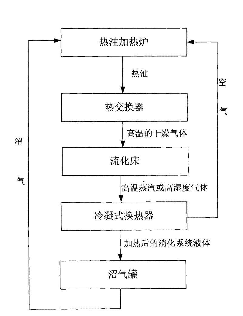 Method for applying sludge heat drying and sludge digestion fermentation in combining way