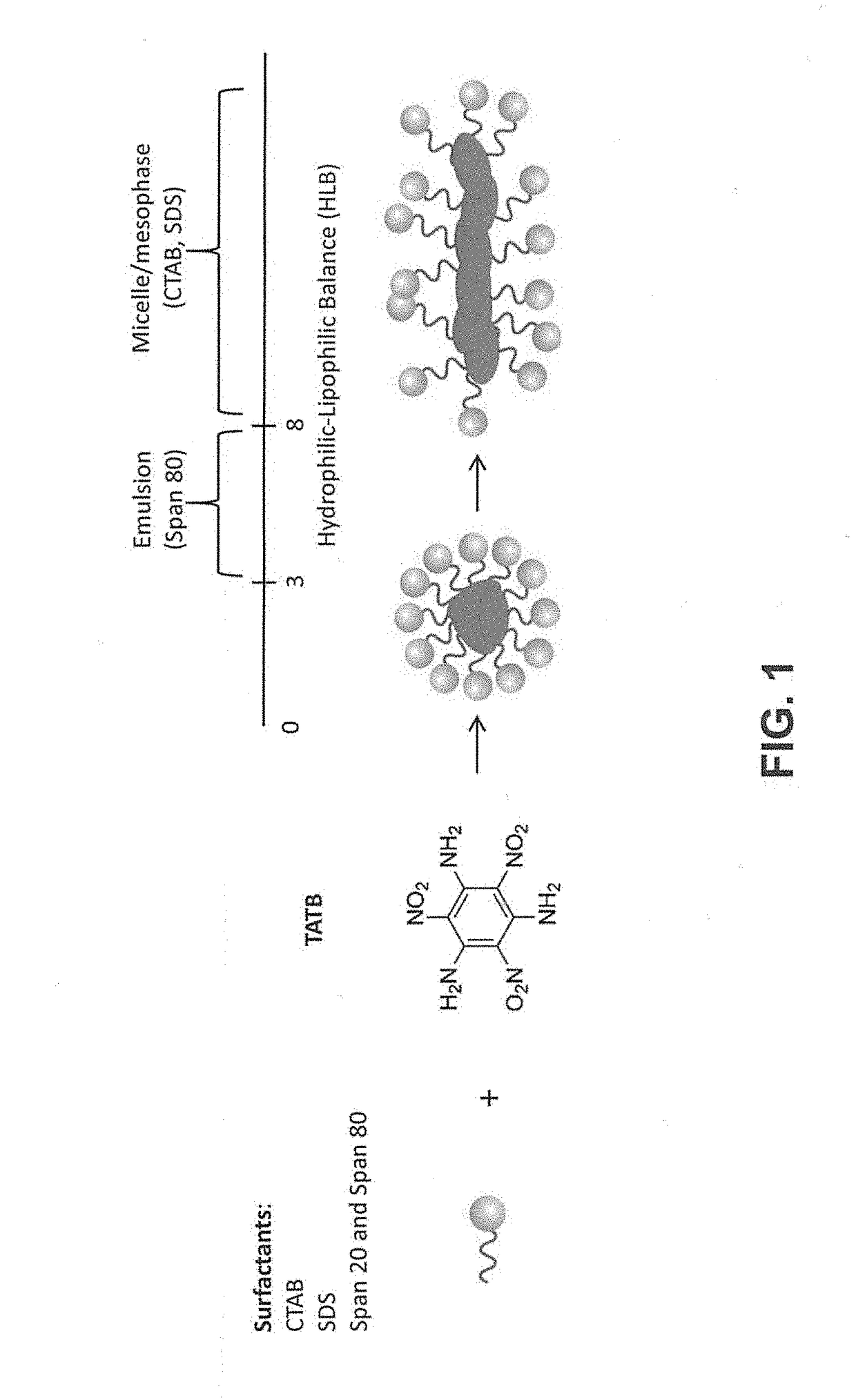 Method for the preparation of uniform triaminotrinitrobenzene microparticles