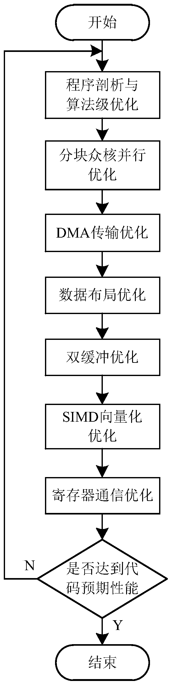 A Supercomputer-Based Optimization Method for Fluid Machinery Simulation Program