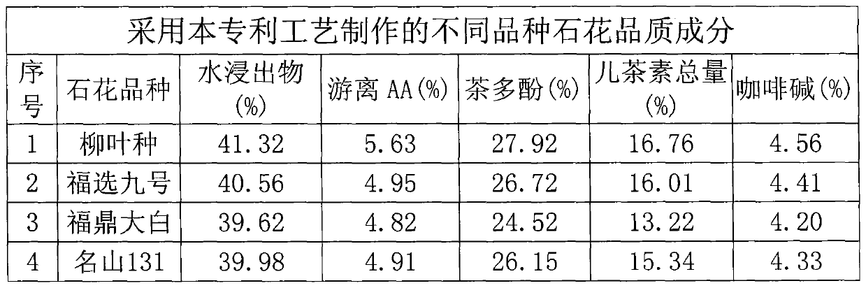 Processing method for Mengdingshihua green tea