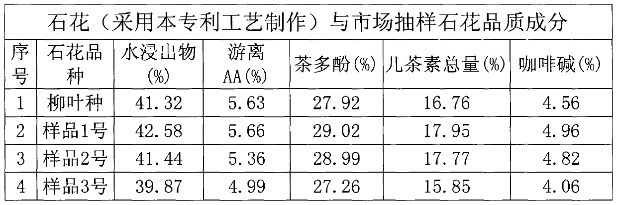 Processing method for Mengdingshihua green tea