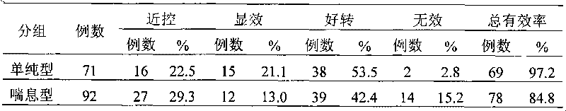 Medicine used for treating asthmatic bronchitis