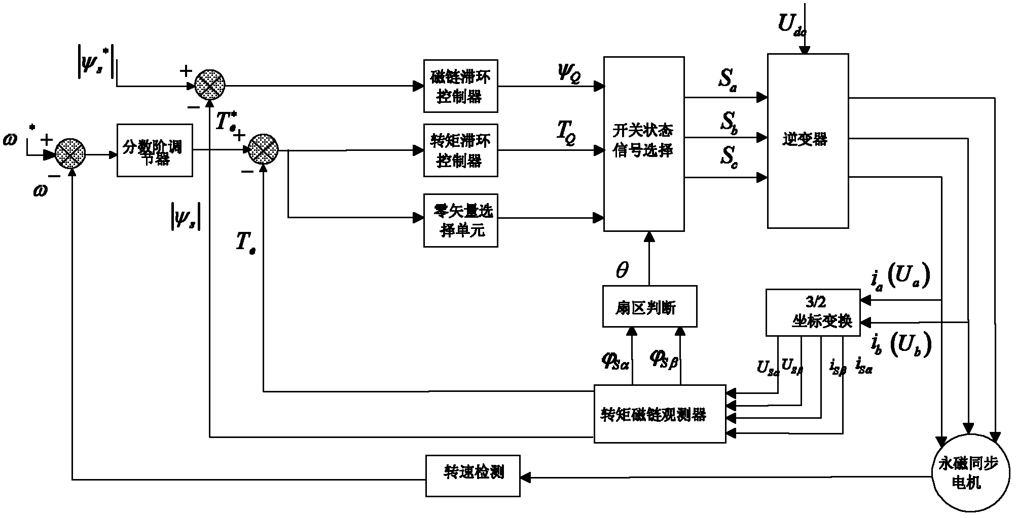 Fractional order based control system and control method for direct torque of permanent-magnet synchronous motor for electric vehicle