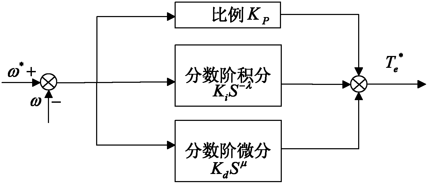 Fractional order based control system and control method for direct torque of permanent-magnet synchronous motor for electric vehicle