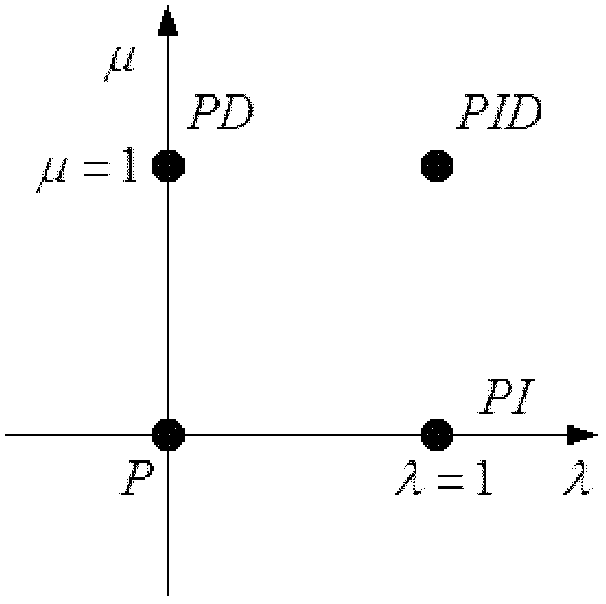 Fractional order based control system and control method for direct torque of permanent-magnet synchronous motor for electric vehicle