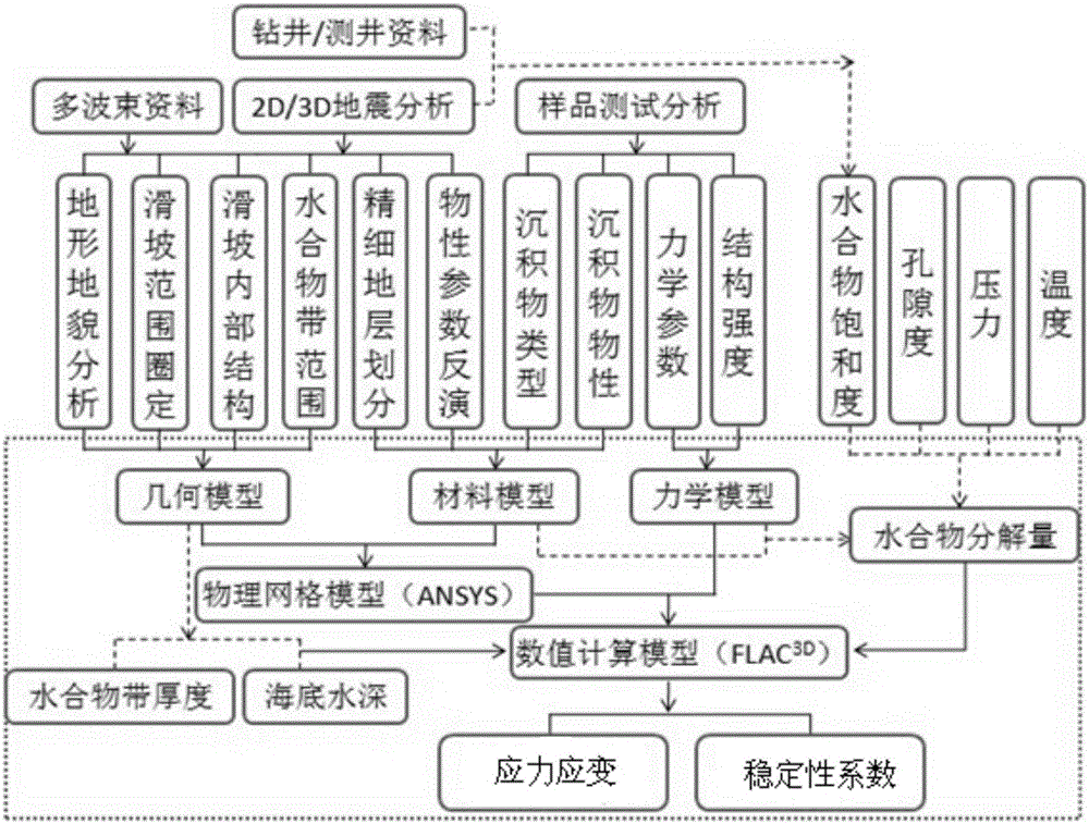 System and method for evaluating submarine slope instability caused by hydrate decomposition