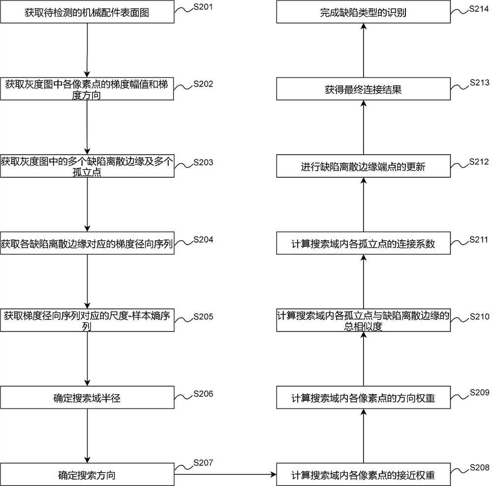 Mechanical part surface defect detection method based on image processing