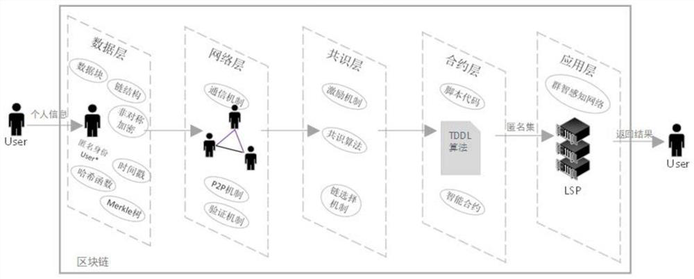 Mobile crowd sensing privacy protection method based on dual attribute decision