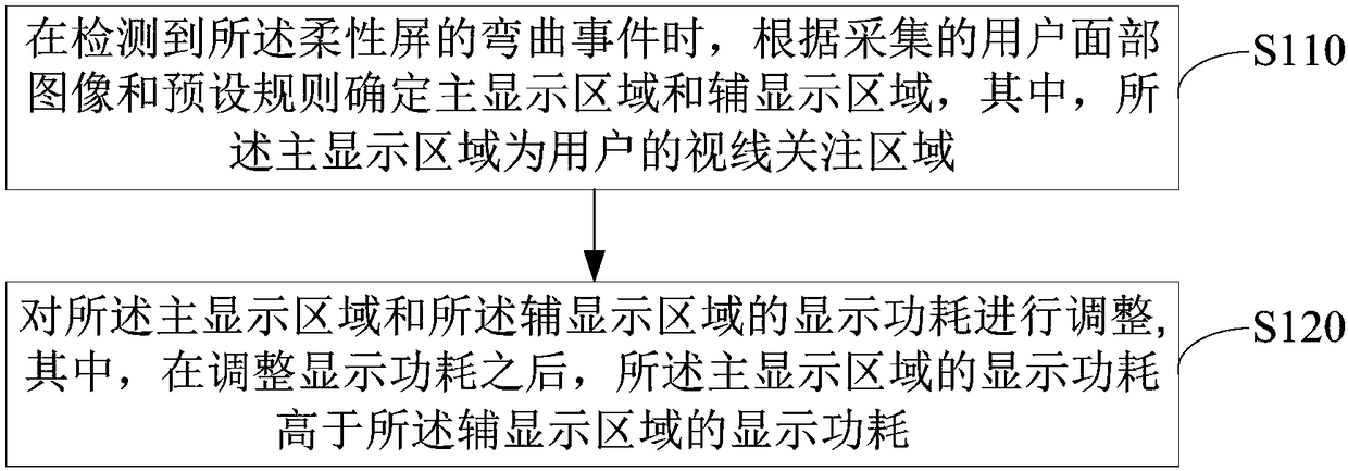 Control method of screen display power consumption, mobile terminal and readable storage medium