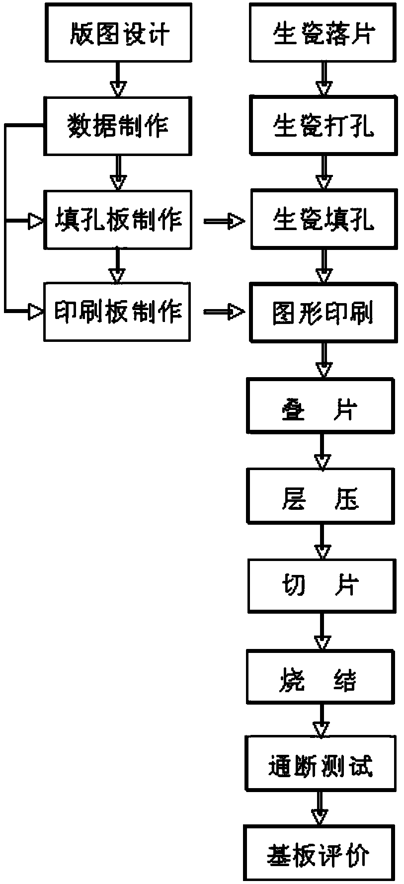 Ultra-multi-layer ultra-deep-cavity LTCC substrate manufacturing technology