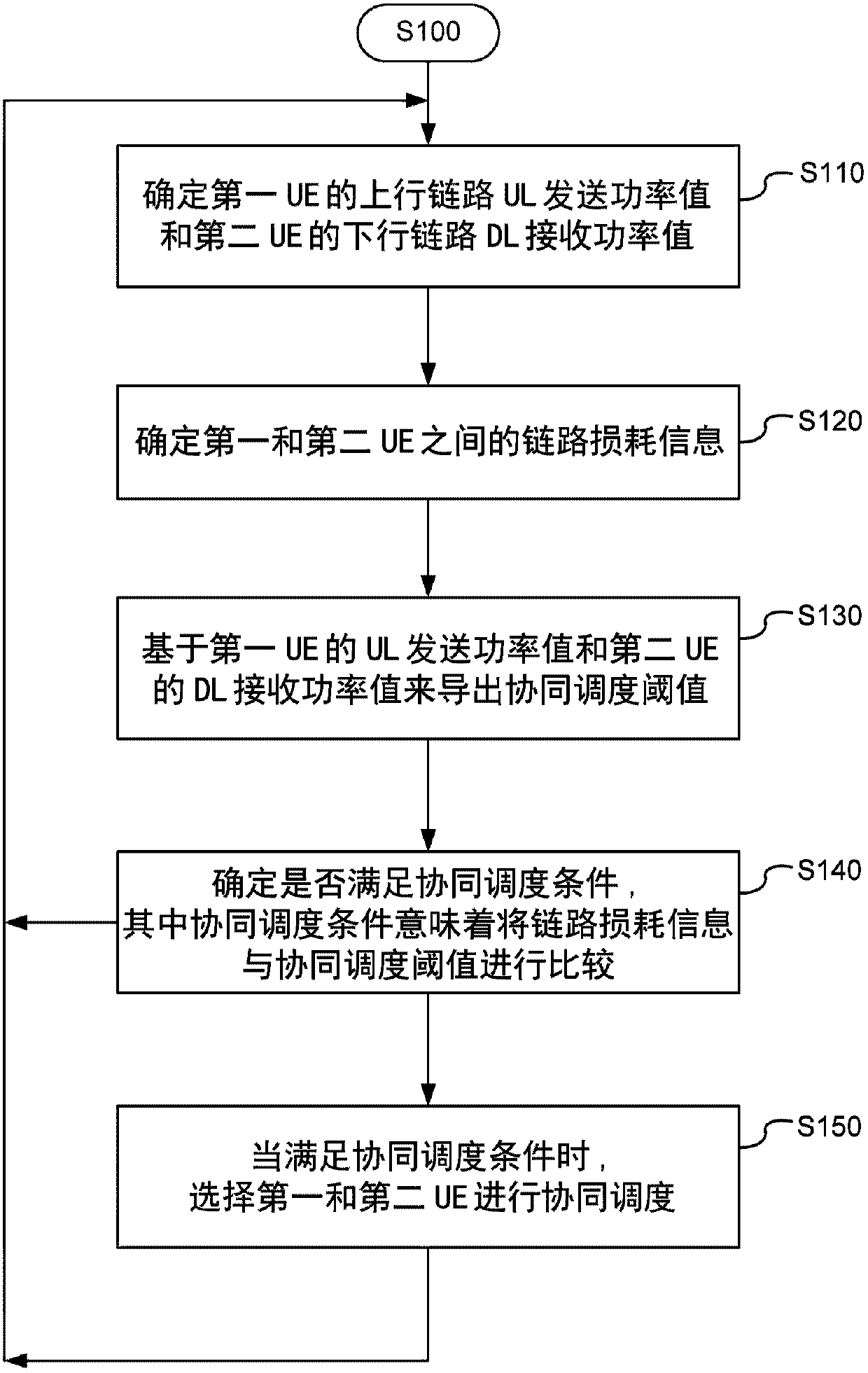 Method and network node in a network for co-scheduling in a network