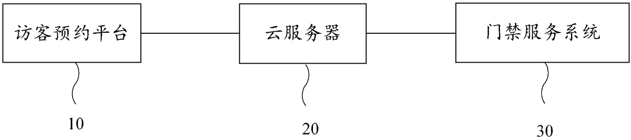 Access control unlocking method for making appointment to visit, and system thereof