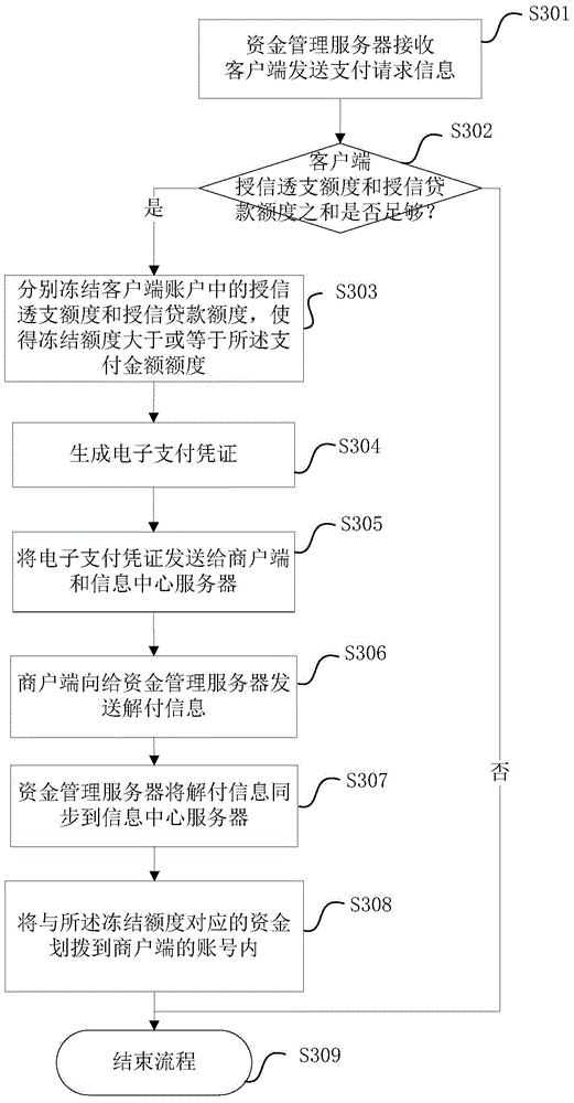 Payment system based on same server, payment method and device for payment system, and server