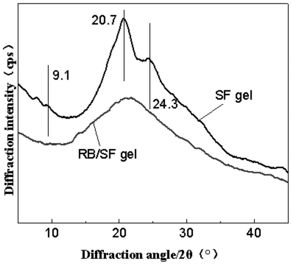 A kind of silk fibroin superabsorbent material and preparation method thereof