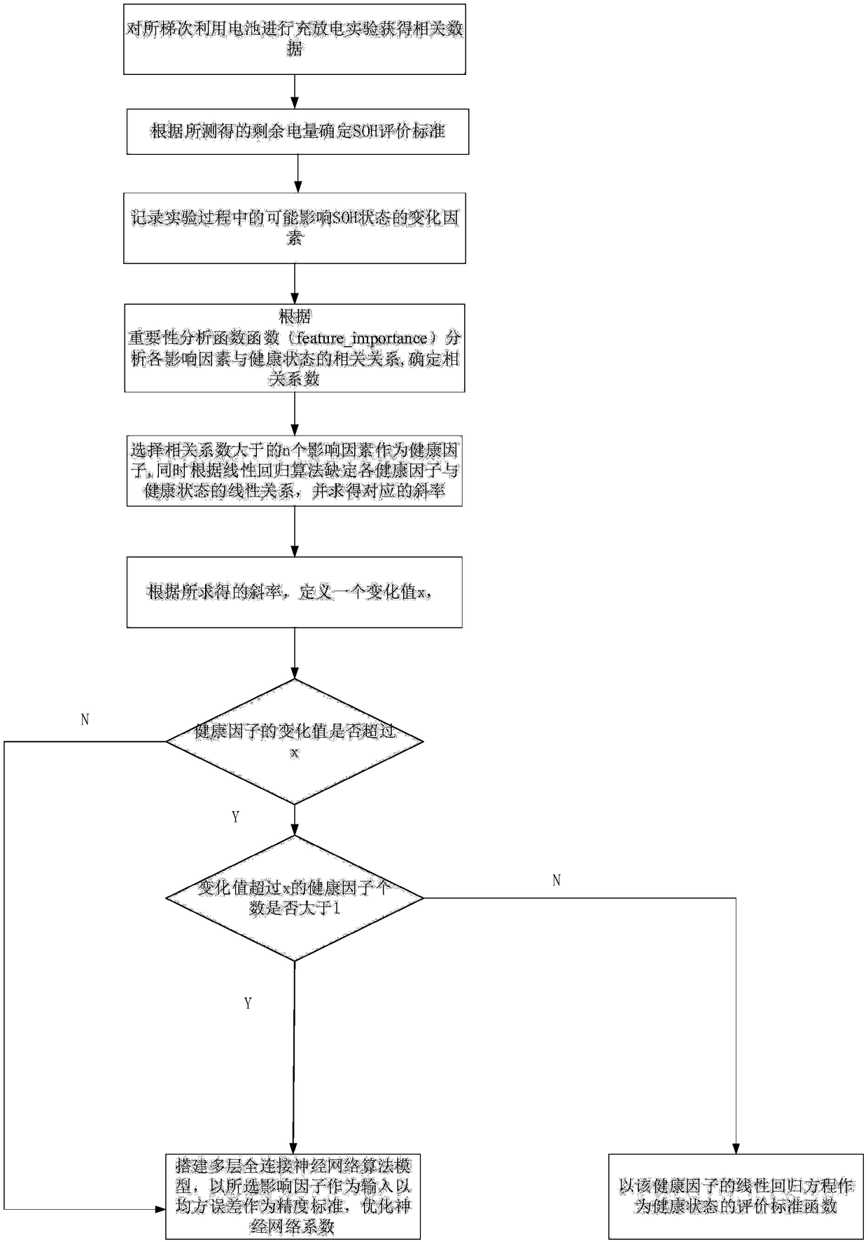 Method and system for evaluating health status of cascade utilization battery energy storage system