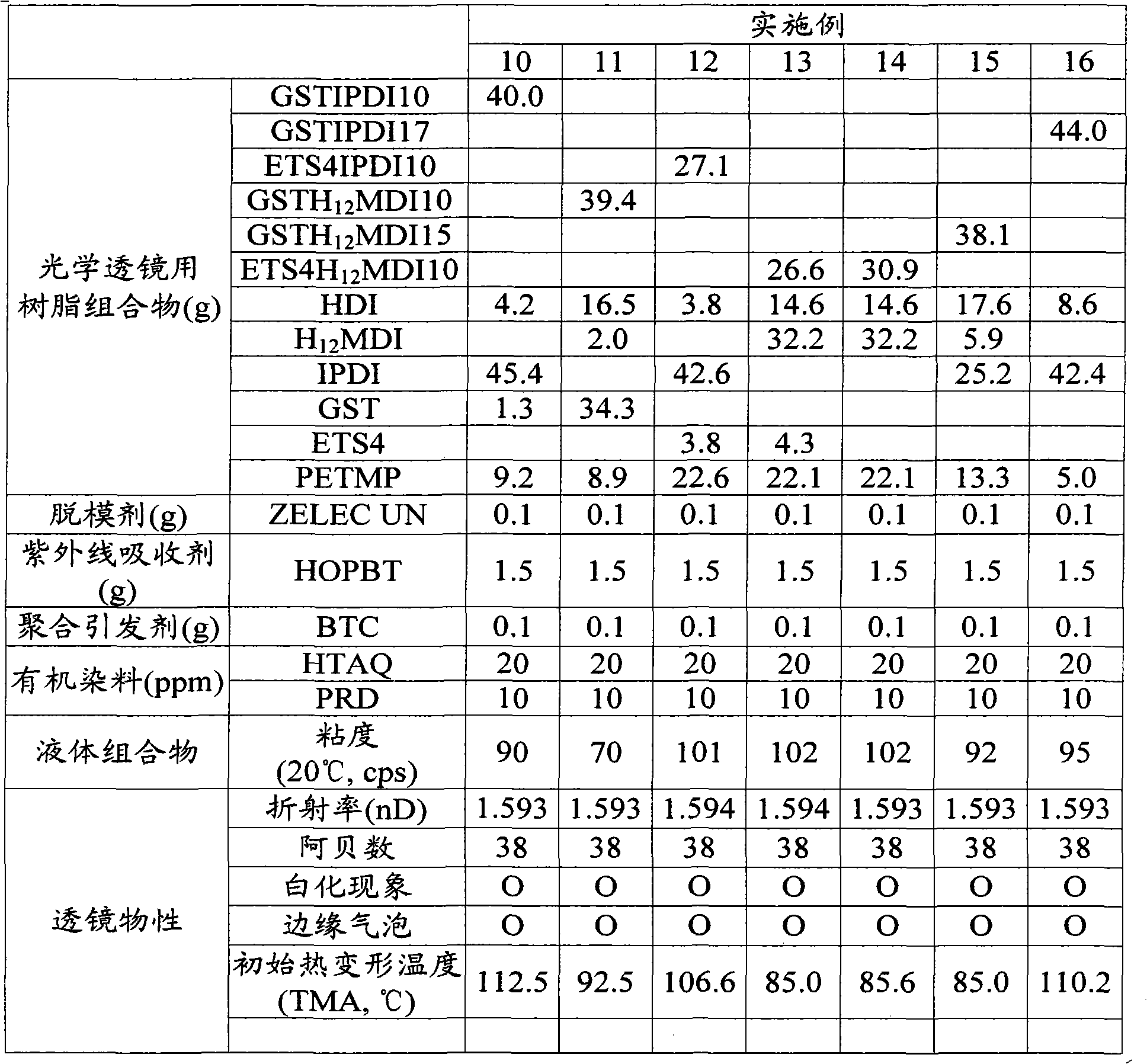 Resin composition for urethane optical lens having excellent thermal resistance and reactivity