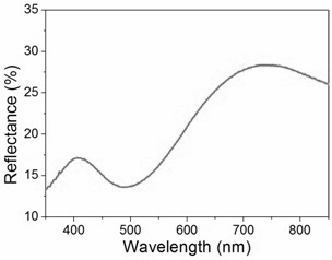 A kind of preparation method of red photon glaze