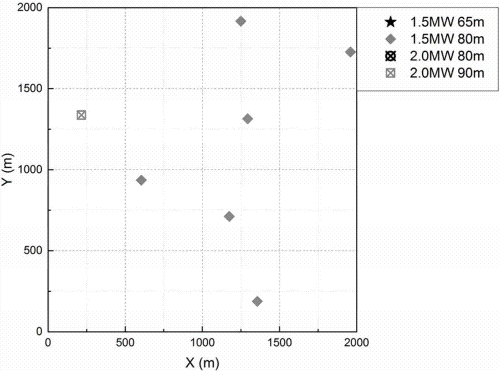 Method for optimizing site selection and model selection of wind driven generators suitable for complex constraint condition