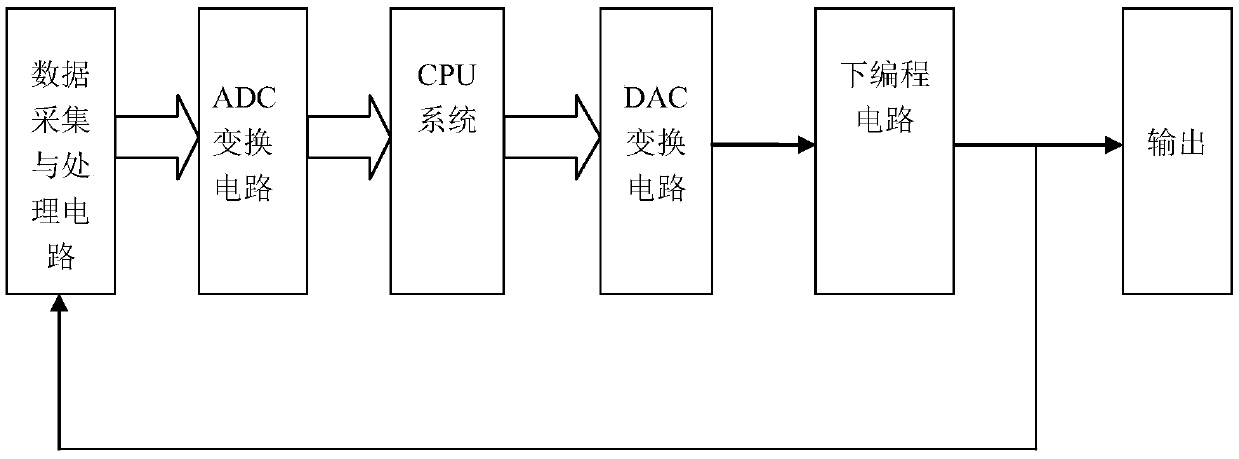 Lower programming control loop for improving programmable DC power supply output response speed