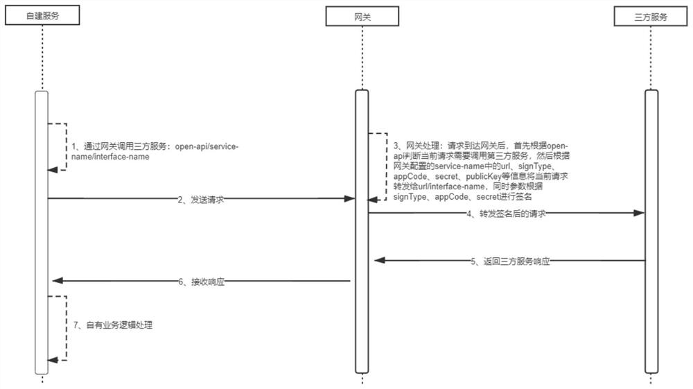 Gateway layer authentication method and system, electronic equipment and storage medium