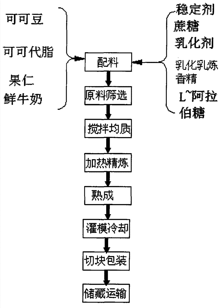 L-arabinose functional chocolate refining production method