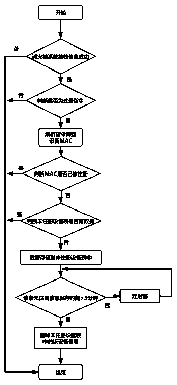 Intelligent fire hydrant system and online registration method thereof