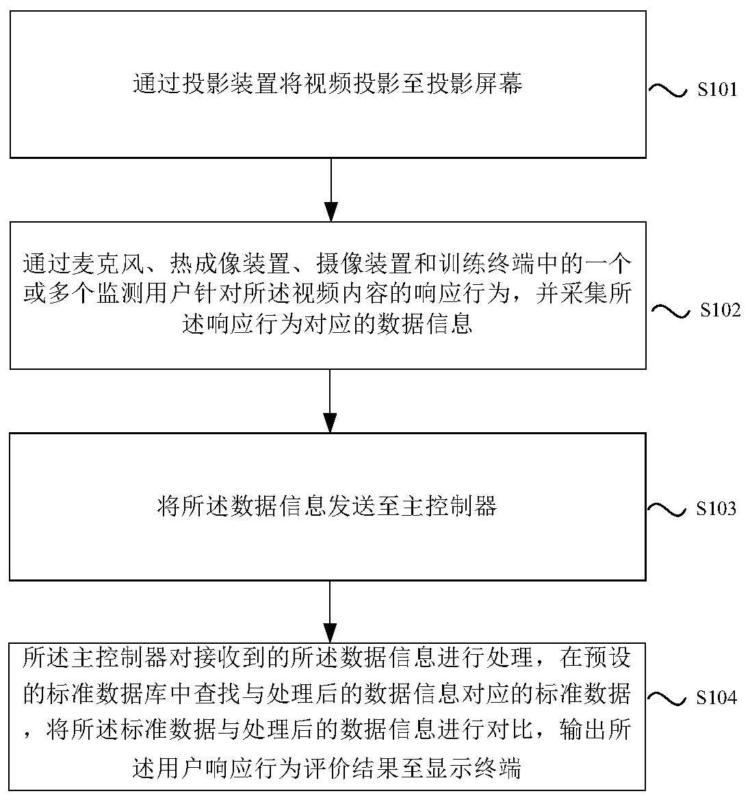 A data acquisition and processing method in the process of image simulation training