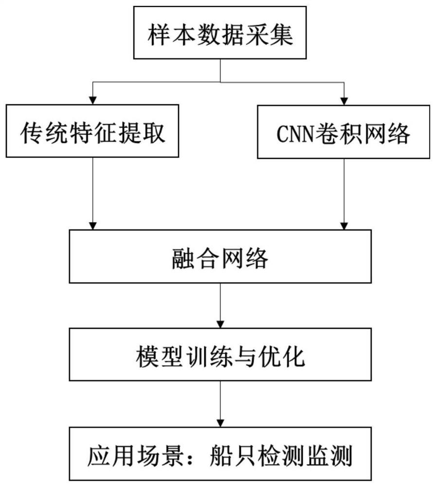 Ship target detection method based on joint training of deep learning features and visual features