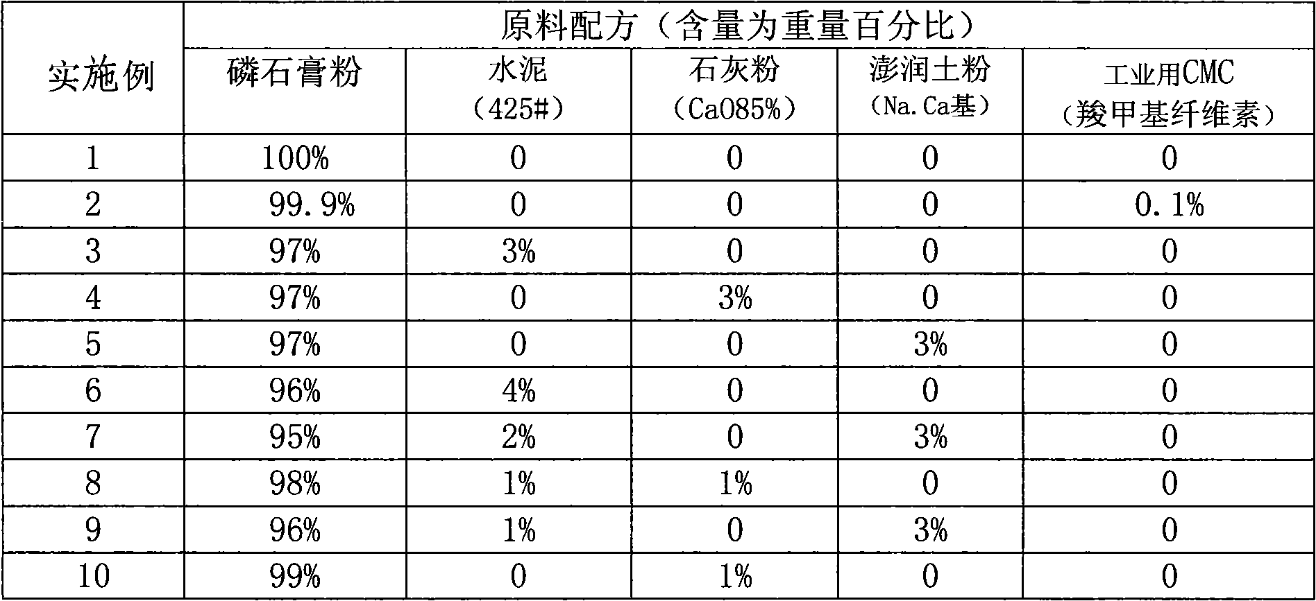 Method for producing cement additive with industrial residue phosphogypsum